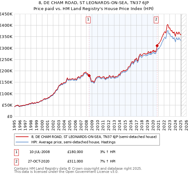 8, DE CHAM ROAD, ST LEONARDS-ON-SEA, TN37 6JP: Price paid vs HM Land Registry's House Price Index