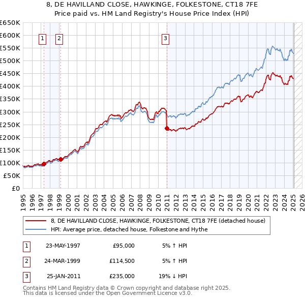 8, DE HAVILLAND CLOSE, HAWKINGE, FOLKESTONE, CT18 7FE: Price paid vs HM Land Registry's House Price Index