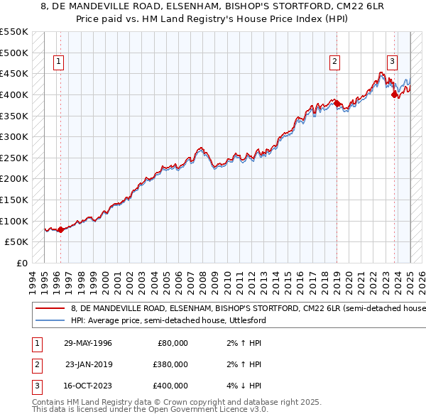 8, DE MANDEVILLE ROAD, ELSENHAM, BISHOP'S STORTFORD, CM22 6LR: Price paid vs HM Land Registry's House Price Index