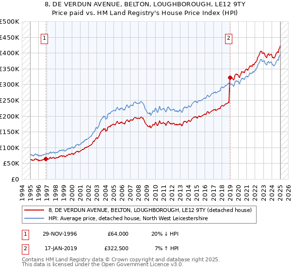 8, DE VERDUN AVENUE, BELTON, LOUGHBOROUGH, LE12 9TY: Price paid vs HM Land Registry's House Price Index