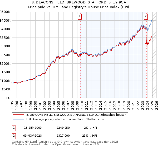 8, DEACONS FIELD, BREWOOD, STAFFORD, ST19 9GA: Price paid vs HM Land Registry's House Price Index