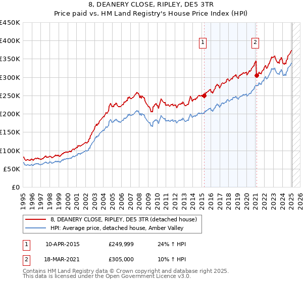 8, DEANERY CLOSE, RIPLEY, DE5 3TR: Price paid vs HM Land Registry's House Price Index