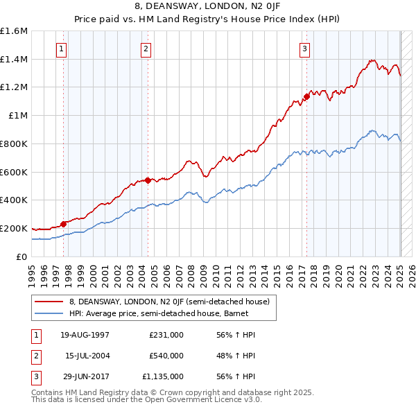 8, DEANSWAY, LONDON, N2 0JF: Price paid vs HM Land Registry's House Price Index