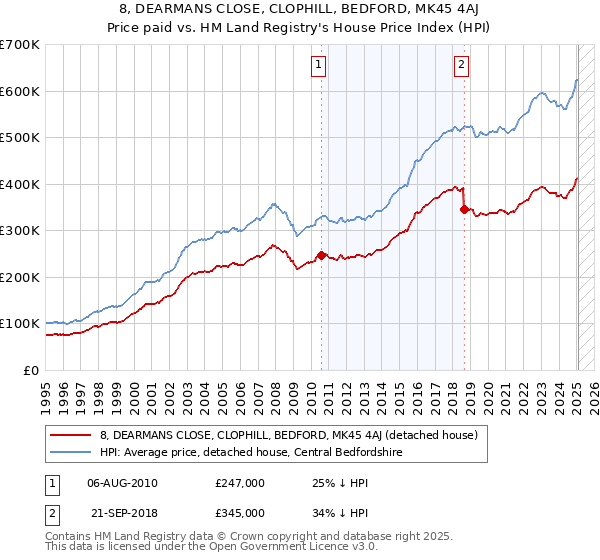 8, DEARMANS CLOSE, CLOPHILL, BEDFORD, MK45 4AJ: Price paid vs HM Land Registry's House Price Index