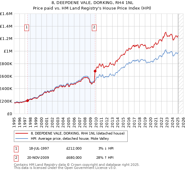 8, DEEPDENE VALE, DORKING, RH4 1NL: Price paid vs HM Land Registry's House Price Index