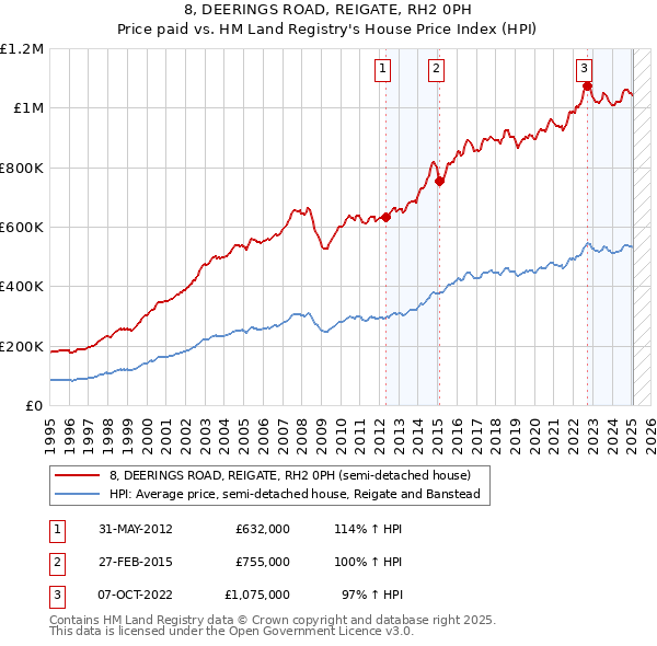 8, DEERINGS ROAD, REIGATE, RH2 0PH: Price paid vs HM Land Registry's House Price Index