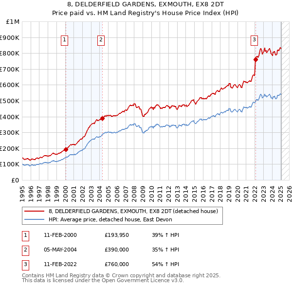 8, DELDERFIELD GARDENS, EXMOUTH, EX8 2DT: Price paid vs HM Land Registry's House Price Index
