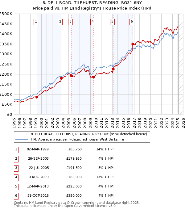 8, DELL ROAD, TILEHURST, READING, RG31 6NY: Price paid vs HM Land Registry's House Price Index