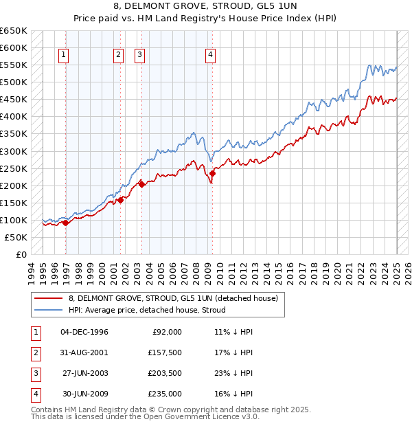8, DELMONT GROVE, STROUD, GL5 1UN: Price paid vs HM Land Registry's House Price Index