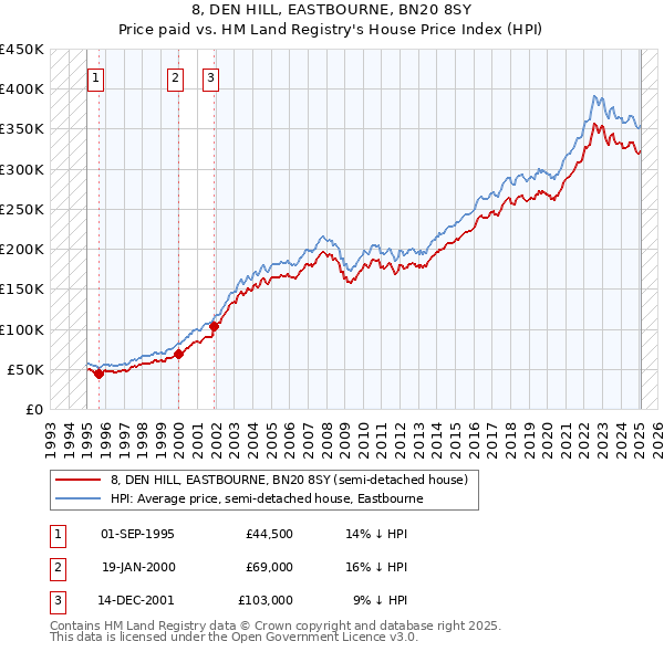 8, DEN HILL, EASTBOURNE, BN20 8SY: Price paid vs HM Land Registry's House Price Index
