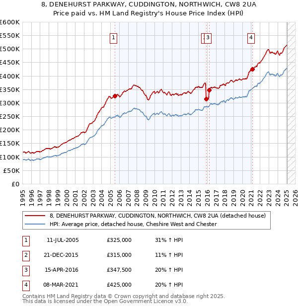 8, DENEHURST PARKWAY, CUDDINGTON, NORTHWICH, CW8 2UA: Price paid vs HM Land Registry's House Price Index