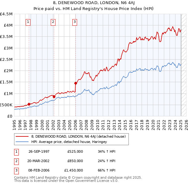 8, DENEWOOD ROAD, LONDON, N6 4AJ: Price paid vs HM Land Registry's House Price Index
