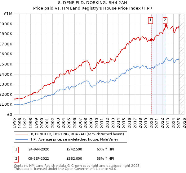 8, DENFIELD, DORKING, RH4 2AH: Price paid vs HM Land Registry's House Price Index