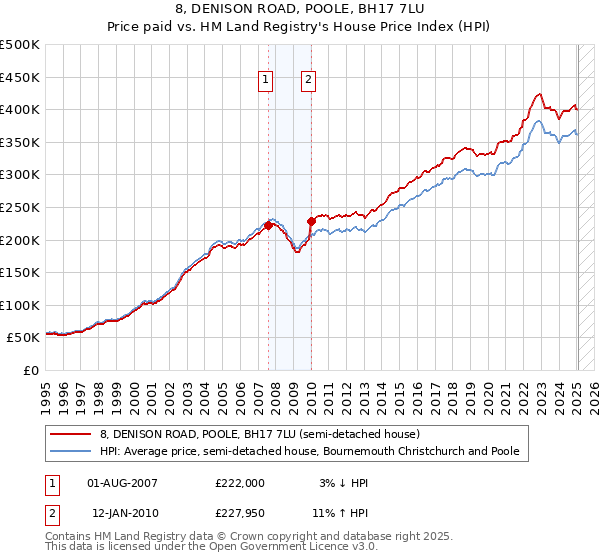 8, DENISON ROAD, POOLE, BH17 7LU: Price paid vs HM Land Registry's House Price Index