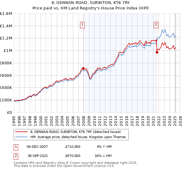 8, DENNAN ROAD, SURBITON, KT6 7RY: Price paid vs HM Land Registry's House Price Index