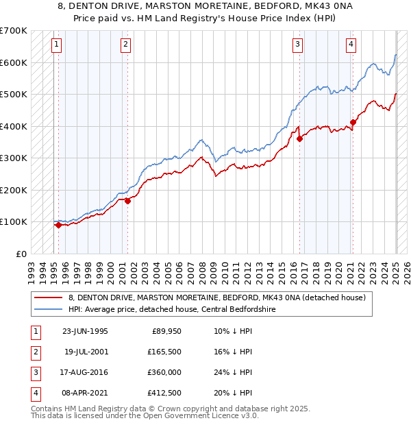 8, DENTON DRIVE, MARSTON MORETAINE, BEDFORD, MK43 0NA: Price paid vs HM Land Registry's House Price Index