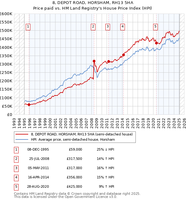 8, DEPOT ROAD, HORSHAM, RH13 5HA: Price paid vs HM Land Registry's House Price Index