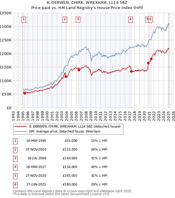8, DERWEN, CHIRK, WREXHAM, LL14 5BZ: Price paid vs HM Land Registry's House Price Index