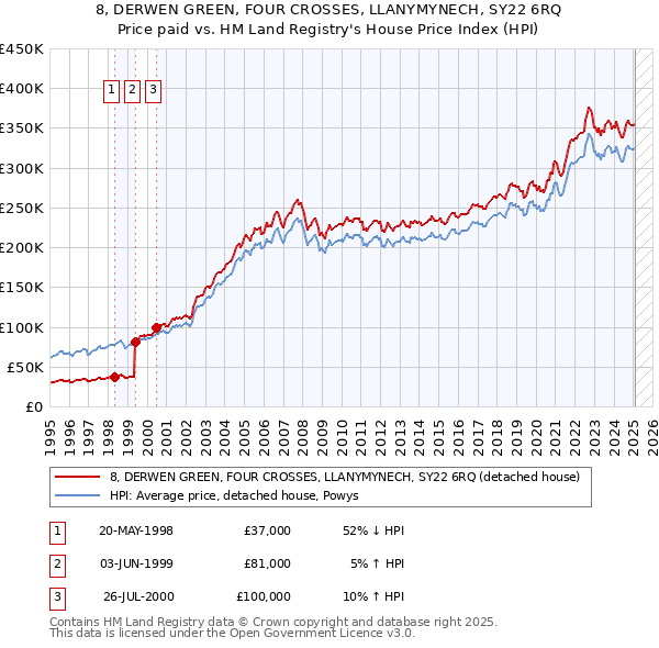 8, DERWEN GREEN, FOUR CROSSES, LLANYMYNECH, SY22 6RQ: Price paid vs HM Land Registry's House Price Index