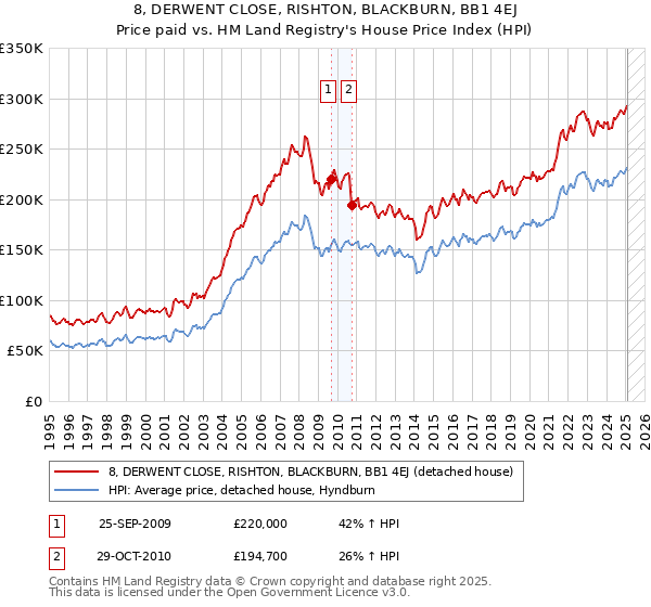 8, DERWENT CLOSE, RISHTON, BLACKBURN, BB1 4EJ: Price paid vs HM Land Registry's House Price Index