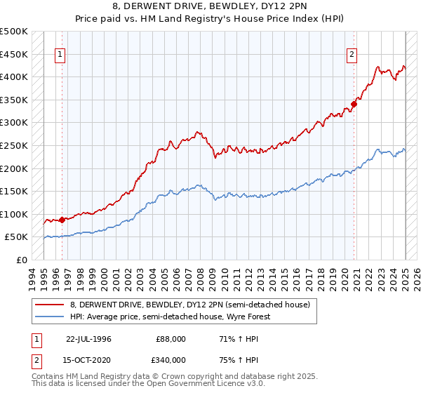 8, DERWENT DRIVE, BEWDLEY, DY12 2PN: Price paid vs HM Land Registry's House Price Index