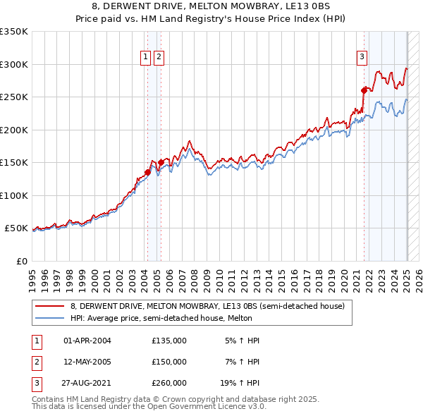 8, DERWENT DRIVE, MELTON MOWBRAY, LE13 0BS: Price paid vs HM Land Registry's House Price Index