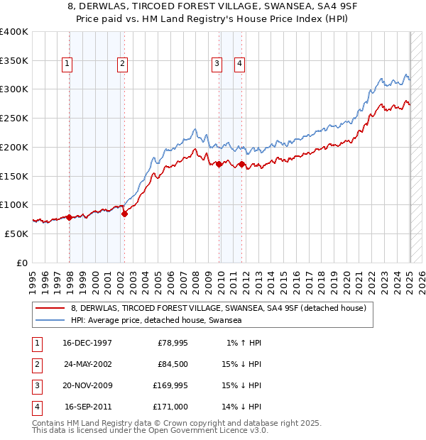 8, DERWLAS, TIRCOED FOREST VILLAGE, SWANSEA, SA4 9SF: Price paid vs HM Land Registry's House Price Index
