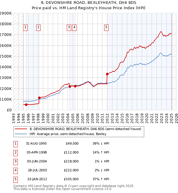 8, DEVONSHIRE ROAD, BEXLEYHEATH, DA6 8DS: Price paid vs HM Land Registry's House Price Index