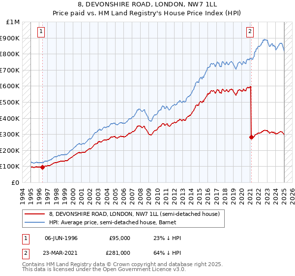 8, DEVONSHIRE ROAD, LONDON, NW7 1LL: Price paid vs HM Land Registry's House Price Index