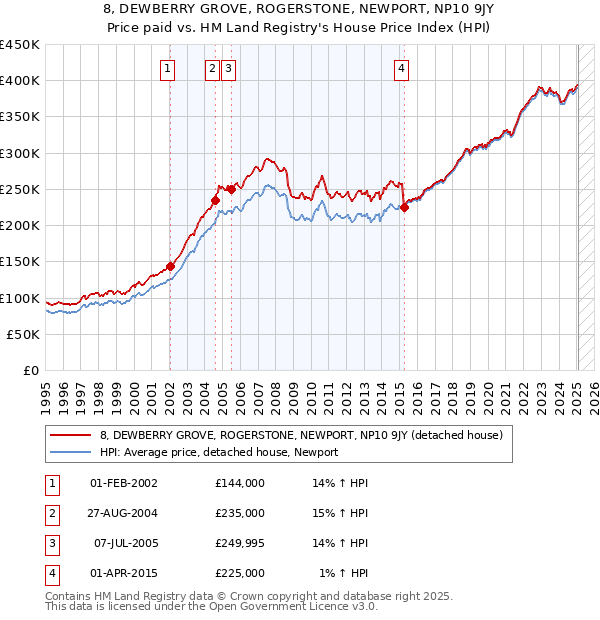 8, DEWBERRY GROVE, ROGERSTONE, NEWPORT, NP10 9JY: Price paid vs HM Land Registry's House Price Index