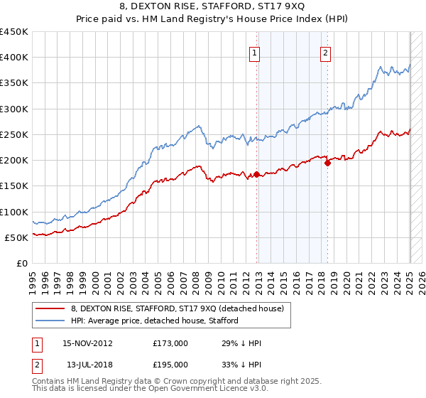 8, DEXTON RISE, STAFFORD, ST17 9XQ: Price paid vs HM Land Registry's House Price Index