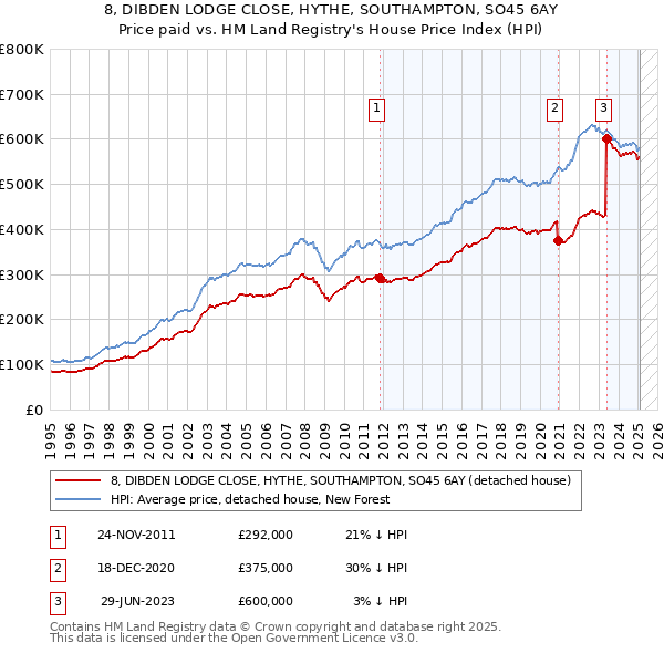 8, DIBDEN LODGE CLOSE, HYTHE, SOUTHAMPTON, SO45 6AY: Price paid vs HM Land Registry's House Price Index