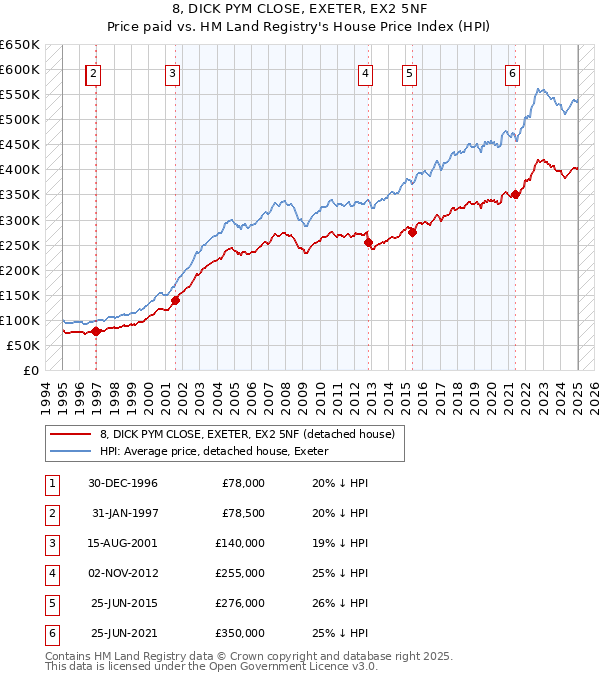 8, DICK PYM CLOSE, EXETER, EX2 5NF: Price paid vs HM Land Registry's House Price Index