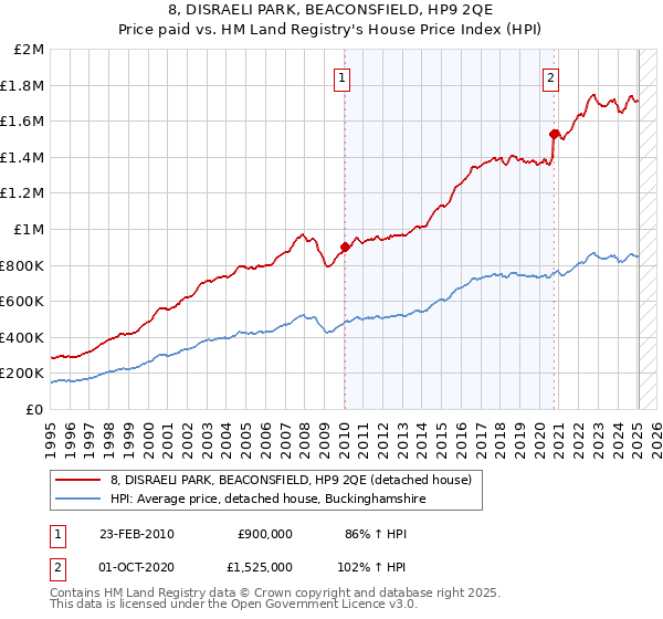 8, DISRAELI PARK, BEACONSFIELD, HP9 2QE: Price paid vs HM Land Registry's House Price Index