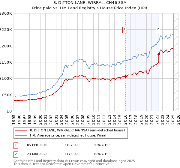8, DITTON LANE, WIRRAL, CH46 3SA: Price paid vs HM Land Registry's House Price Index