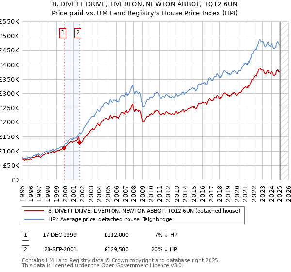 8, DIVETT DRIVE, LIVERTON, NEWTON ABBOT, TQ12 6UN: Price paid vs HM Land Registry's House Price Index