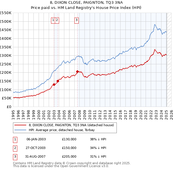 8, DIXON CLOSE, PAIGNTON, TQ3 3NA: Price paid vs HM Land Registry's House Price Index