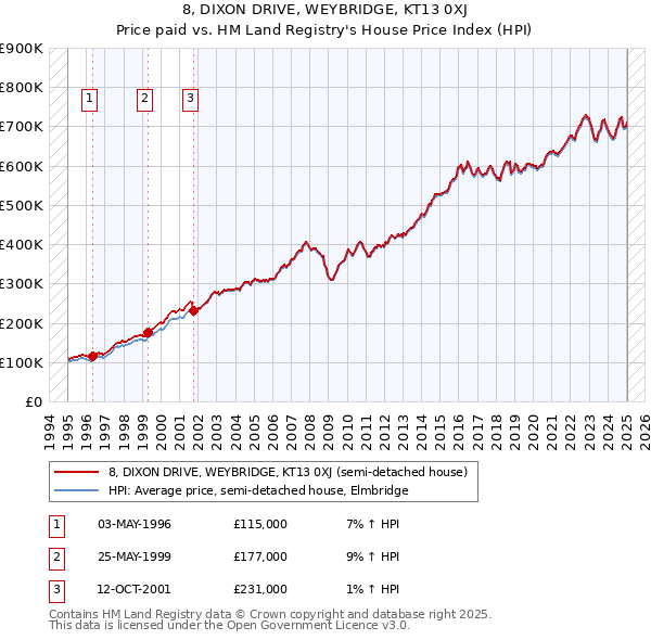 8, DIXON DRIVE, WEYBRIDGE, KT13 0XJ: Price paid vs HM Land Registry's House Price Index