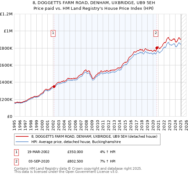 8, DOGGETTS FARM ROAD, DENHAM, UXBRIDGE, UB9 5EH: Price paid vs HM Land Registry's House Price Index