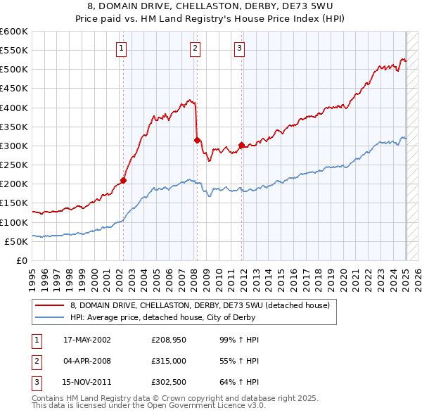 8, DOMAIN DRIVE, CHELLASTON, DERBY, DE73 5WU: Price paid vs HM Land Registry's House Price Index