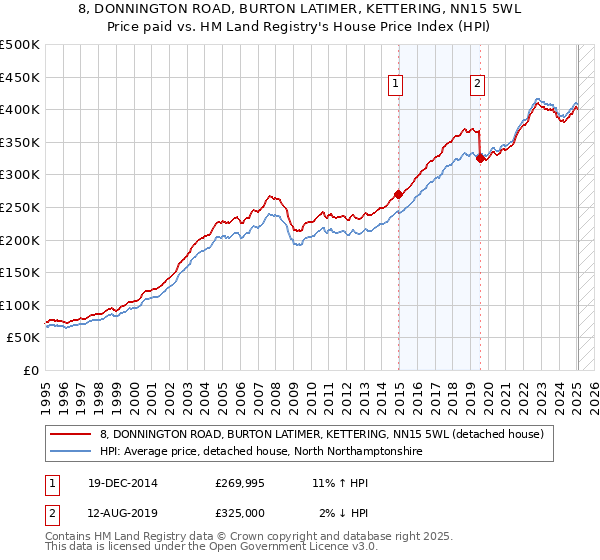 8, DONNINGTON ROAD, BURTON LATIMER, KETTERING, NN15 5WL: Price paid vs HM Land Registry's House Price Index