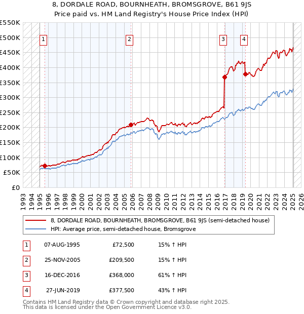 8, DORDALE ROAD, BOURNHEATH, BROMSGROVE, B61 9JS: Price paid vs HM Land Registry's House Price Index