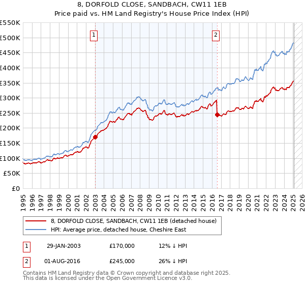 8, DORFOLD CLOSE, SANDBACH, CW11 1EB: Price paid vs HM Land Registry's House Price Index