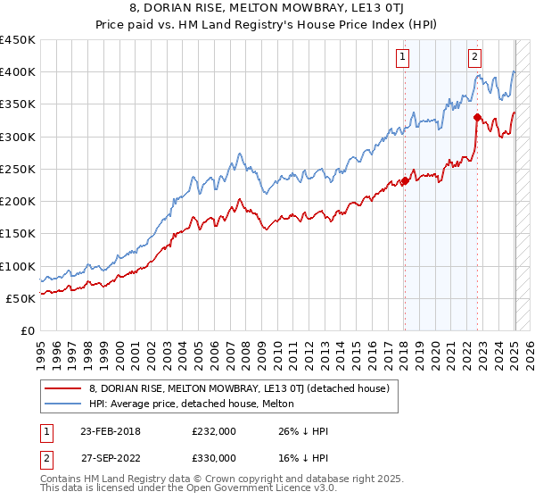 8, DORIAN RISE, MELTON MOWBRAY, LE13 0TJ: Price paid vs HM Land Registry's House Price Index