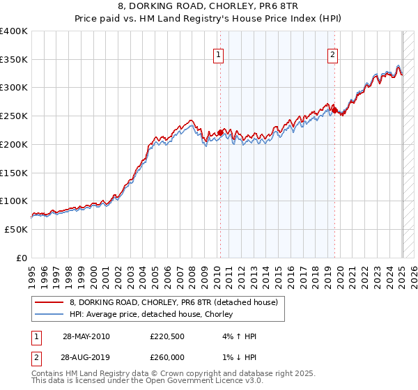 8, DORKING ROAD, CHORLEY, PR6 8TR: Price paid vs HM Land Registry's House Price Index