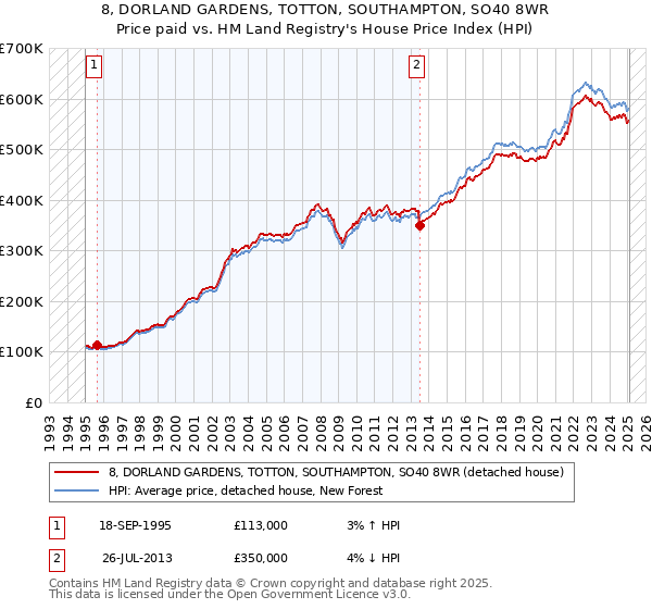 8, DORLAND GARDENS, TOTTON, SOUTHAMPTON, SO40 8WR: Price paid vs HM Land Registry's House Price Index