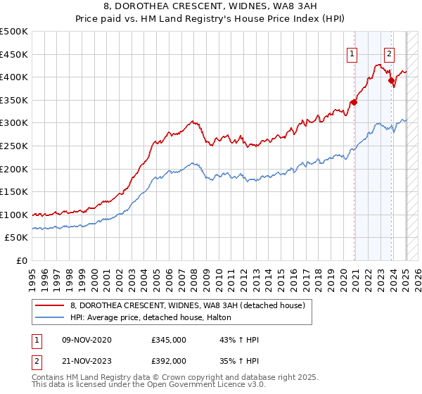 8, DOROTHEA CRESCENT, WIDNES, WA8 3AH: Price paid vs HM Land Registry's House Price Index