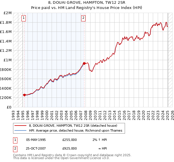 8, DOUAI GROVE, HAMPTON, TW12 2SR: Price paid vs HM Land Registry's House Price Index