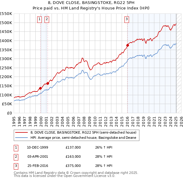 8, DOVE CLOSE, BASINGSTOKE, RG22 5PH: Price paid vs HM Land Registry's House Price Index