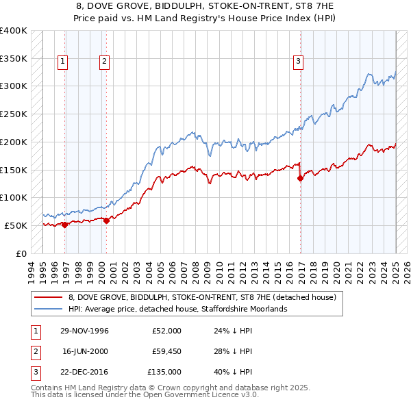 8, DOVE GROVE, BIDDULPH, STOKE-ON-TRENT, ST8 7HE: Price paid vs HM Land Registry's House Price Index